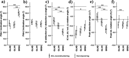 Figure 2. Mean values with 95% confidence interval error bars for the knee kinematic outcomes for both legs, with FHA-1 inclination angle in (a), FHA-2 inclination angle in (b), adduction/abduction angle at initial contact in (c), internal/external rotation angle at initial contact in (d), peak abduction angle during landing in (e), and peak internal rotation angle during landing in (f). Positive values are shown for adduction and internal rotation, negative values for abduction and external rotation. The horizontal line shows the value of 0. ACL, anterior cruciate ligament; IC, initial contact; FHA, finite helical axis; OLHD, one-leg hop for distance; OLVH, one-leg vertical hop; SRSH, standardised rebound side hop