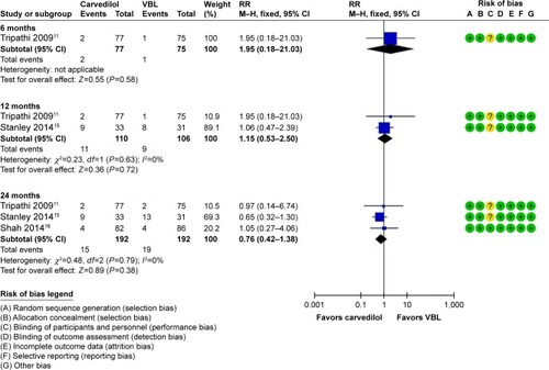 Figure 4 RR (random effects model) of bleeding-related mortality between carvedilol and VBL in the subgroups of RCTs assessing the preventive efficacy in 6, 12, 18, and 24 months.