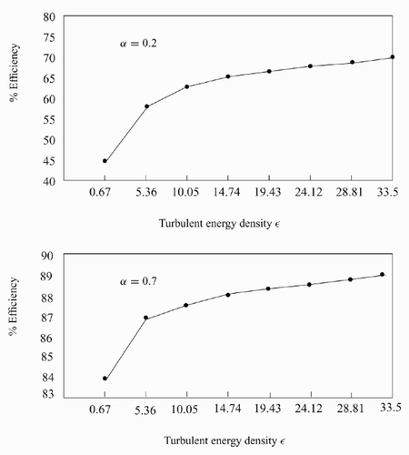 Figure 3. Turbulent energy density versus percentage efficiency for α equal to 0.2 and 0.7 respectively.