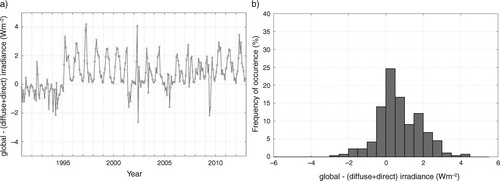 Fig. 1 Difference between the monthly averaged global irradiance and the sum of diffuse and direct irradiance, measured at the Florida site in Bergen, Norway, from 1991 to 2013, shown as a time series (left panel) and a histogram (right panel).