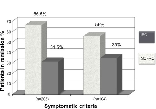 Figure 1 Comparative sensitivity and validity of symptomatic IRC and SCFRC in two independent populations of schizophrenic outpatients.