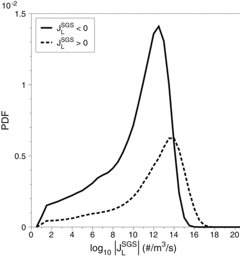 Figure 9 FIG. 9 Probability density function of the subgrid-scale nucleation rate JSGSL for case 2.
