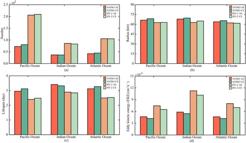 Figure 2. Comparison of (a) eddy number, (b) radius, (c) lifespan and (d) eddy kinetic energy (EKE) in three oceans detected from AVISO and HY-2. AE and CE represent anticyclonic and cyclonic eddies, respectively.