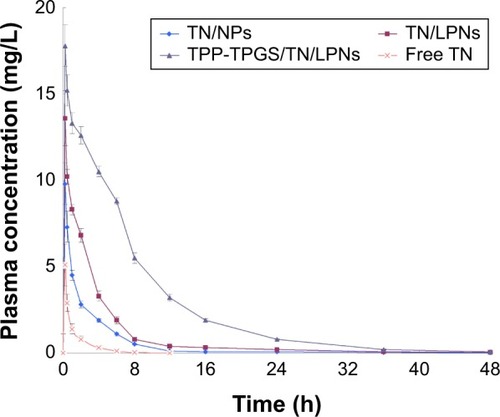 Figure 8 The mean plasma drug concentration–time profile of TN-loaded LPNs and NPs investigated in AMI rats.Note: Data are presented as mean ± SD, n=8.Abbreviations: TN, tanshinone IIA; LPNs, lipid-polymeric nanocarriers; NPs, nanoparticles; AMI, acute myocardial infarction; TPP, triphenylphosphonium; TPGS, D-α-tocopheryl polyethylene glycol 1000 succinate.
