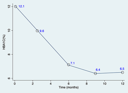 Figure 2 HBA1C trend over one year of follow-up.