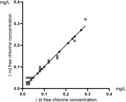 Figure 3. A comparison of two free chlorine detection results for the same sample of running water using the residual chlorine sensor.