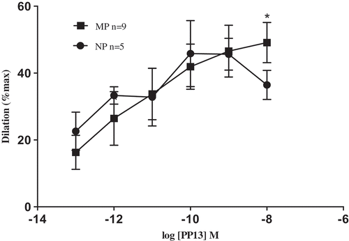 Figure 2. Concentration-response of isolated pressurized uterine arcuate arteries from mid-pregnant (MP) and nonpregnant (NP) rats to PP13. Responses were similar between treatment groups; the only difference was noted at 10−8 M PP13 due to constriction of vessels from NP animals. Data are reported as mean ± SEM, n = number of experiments, *p < 0.05.