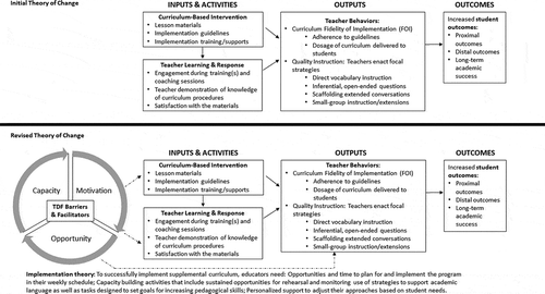 Figure 1. Theory of change before and after this implementation study