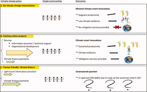 Figure 1. Small-scale farmers facing climate change under differing policy scenarios.