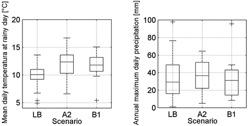 Fig. 5 ECHAM5 model projections of the median temperature in rainfall events (left) and annual maximum daily precipitation level (right) under scenarios BL, A2 and B1 for the Puclaro Reservoir basin.