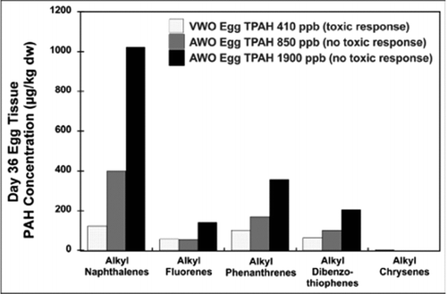 Figure 2 Egg tissue PAH concentrations from Heintz et al. (Citation1999) for the salmon egg/larvae VWO treatment producing toxic responses and the AWO treatments producing no toxic responses.
