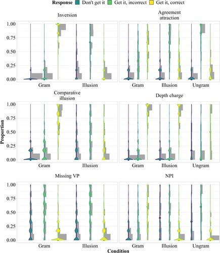 Figure 8. Predicted (colored) versus observed (gray) response proportions across constructions and conditions. Proportions were computed by participant. The visible stratification is due to between-participant variability, which is accurately captured by the model.