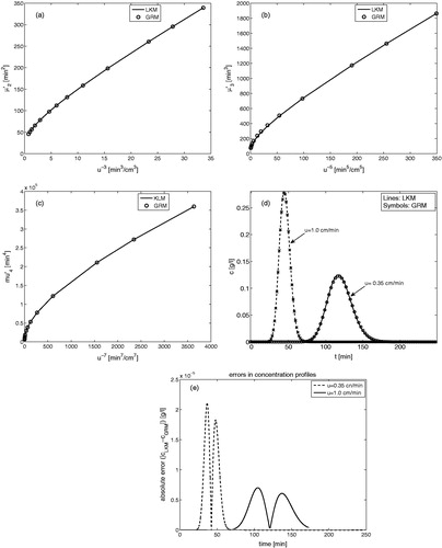 Figure 7. Matching of GRM moments with the known moments of LKM (ρcore=0). The kinetic parameters of LKM are taken from Table 2.