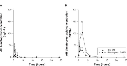 Figure 1 Aqueous humor (AH) concentrations of bimatoprost (A) and bimatoprost acid (B) after a single topical instillation of ISV-215 or bimatoprost 0.03% in pigmented rabbits. Results are means ± standard deviation, n = 4 rabbits per time point. Two-way analysis of variance followed by Bonferroni multiple comparisons.