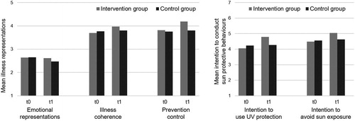 Figure 1. Mean values of illness representations (left) and intention to conduct sun protective behaviours (right) for the intervention group and control group at t0 and t1. Skin type was included as covariate.