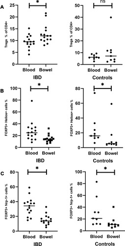 Figure 3 Comparison of circulating and intestinal Tregs in the studied group (left panel) and the control group (right panel). (A) Circulating and intestinal Tregs expressed as a percentage of CD4+ lymphocytes in the IBD group (left side) and the controls (right side). (B) Circulating and intestinal Helios+ Tregs expressed as a percentage of all Tregs in the IBD group (left side) and the controls (right side). (C) Circulating and intestinal Nrp-1+ Tregs expressed as a percentage of all Tregs in the IBD group (left side) and the controls (right side). *Statistically significant difference. Individual results are shown as dots (●)/squares (■). Horizontal lines indicate median values.Abbreviations: IBD, patients with inflammatory bowel disease; C, control group; ns, not significant.