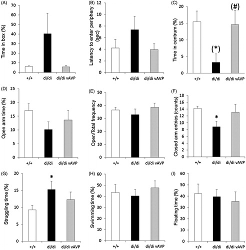 Figure 5. Behavior tests after rescue of vasopressin (AVP) synthesis by bilateral injection of adeno-associated virus (AAV) containing the intact AVP nucleotide sequence (vAVP) into the PVN of AVP-deficient Brattleboro rats (di/di) rats. Data are shown for selected parameters measured in the tests for: defensive withdrawal (A–C, n = 4–5 per group), elevated plus maze exposure (D–F, n = 9 per group) and forced swimming (G–I, n = 9 per group). Data are means ± SEM. +/+: AVP-non-deficient controls; di/di vAVP: AVP-deficient rats with adeno-associated virus vector treatment (Table 1). Statistical analysis was conducted using the nonparametric module of the StatSoft 12.0 program with Mann–Whitney pair-wise comparisons. *p < 0.05 vs +/+; (*): p = 0.06 vs +/+; (#): p = 0.06 vs di/di.