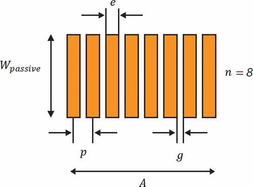 Figure 2. Linear array transducer, where p is the pitch, g is the gap between two elements, n is the number of elements, e is the element width, A the aperture, and Wpassive is the passive aperture of the transducer