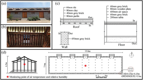 Figure 4. Architectural features of Yingyi charitable granary: (a) Picture of the south facade; (b) Picture of the construction of inner roof; (c) Construction of envelope, and (d) Section plan and layout plan.