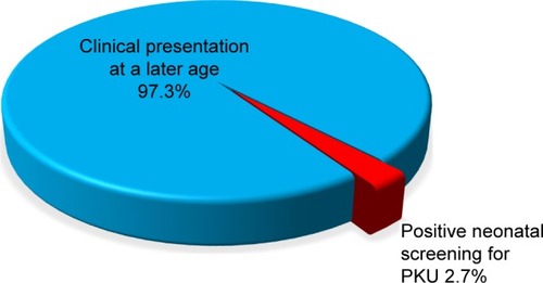 Figure 2 Distribution of the studied PKU children according to time of diagnosis (N=113).