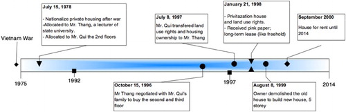 Figure 3. History of the development of the 240 Le Thanh Ton Building.