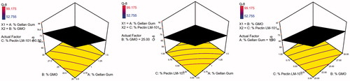 Figure 7. 3D surface plot of GBP raft floating formulae after 8 h release in 0.1 N HCl.