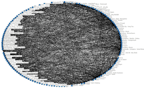 Figure 5. Global shipping network for centrality assessment.