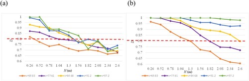 Figure 22. The peak overturning coefficient of HSFT in the strong wind field: (a) wind from left side; and (b) wind from right side.