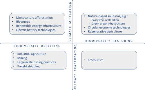 Figure 2. Selected sector-based examples of potential trade-offs and synergies between selected climate and biodiversity solutions. Source: Authors’ own illustration, based on literature detailed in the text
