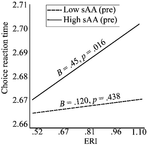 Figure 1. Illustration of the association between effort-reward imbalance (ERI) and choice reaction-time for those with low (n = 46) and high (n = 33) levels of salivary alpha-amylase (sAA) at pretest. Note: The ERI and sAA variables were mean-centered prior to moderation analysis, but we display the raw ERI, not the z-score in our illustration