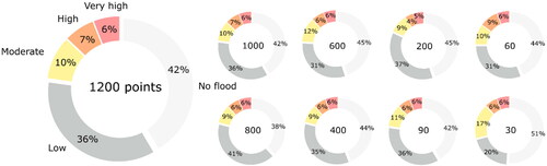 Figure 15. Percentage of the affected areas under different flood susceptibility classes using different dataset sizes (RF method).