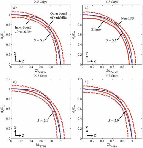 Figure 3. Comparison of Longitudinal Profile Functions (LPFs) with empirical shape data for Hayward kiwifruit: Red = empirical shape data; blue = new LPF (EquationEquation 6(6) f2=expZ−1(6) ); and cyan = an ellipsoid