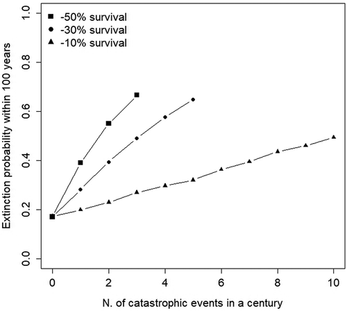 Figure 2. Probability of extinction for the Apennine brown bear (Ursus arctos marsicanus) population, as a function of the frequency and intensity of simulated catastrophic events. Results refer to the stochastic version of the population projection model, under moderate levels of environmental stochasticity.