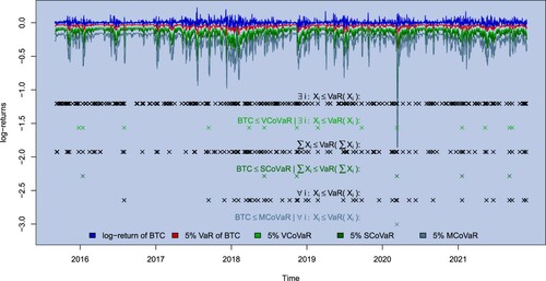 Figure 6. VCoVaR, SCoVaR, and MCoVaR of BTC with time-invariant t-copula.