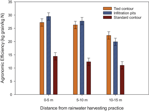 Figure 7. Effect of rainwater harvesting × distance from RWH practice on agronomic efficiency.