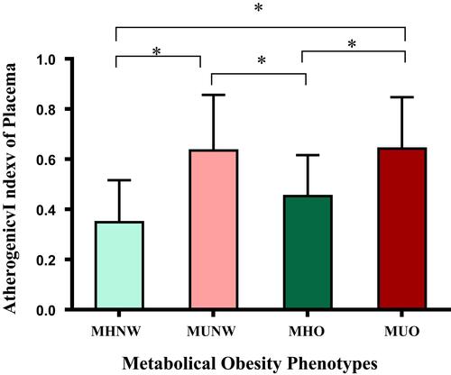 Figure 4 Compare atherogenetic index of placema between metabolical obesity phenotype. The asterisk (*) indicates a significant difference between two groups.