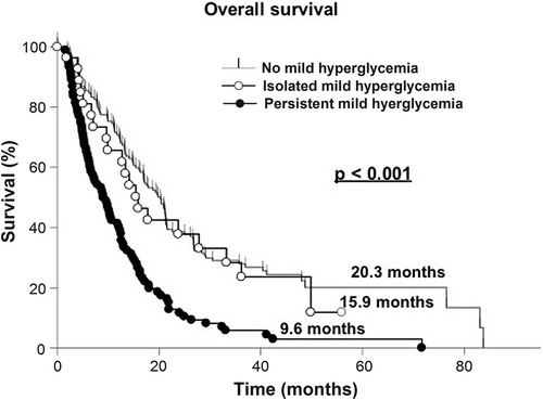 Figure 3. Impact of isolated (one hyperglycemic event) and persistent (≥ 3 events) mild hyperglycemia (180–299 mg/dL) on overall survival in glioblastoma patients.