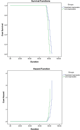 Figure 2. Survival and hazard function for survival time using Kaplan – Meier survival analysis among hyperbaric bupivacaine and levo bupivacaine groups.