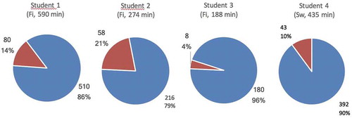 Figure 2. Time spent on phone use in recorded classrooms for three Finnish focus students and one Swedish focus student. The red part of the figure shows mobile phone use during multiple lessons. The topmost number in parentheses indicates how many minutes each focus student was recorded for