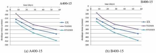 Figure 10. Comparison of shrinkage strain predicted by neural networks technique with experimental observations for A400-15 and B400-15 mixtures