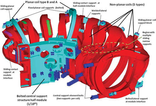 Fig. 2. Fragment of magnet system global FE model with indication of main support types.