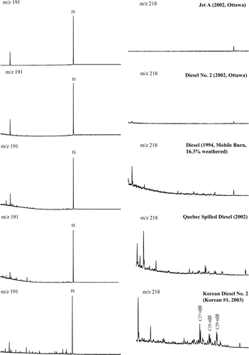 Figure 10 GC-MS chromatograms (at m/z 191 and 218) for lighter petroleum products.