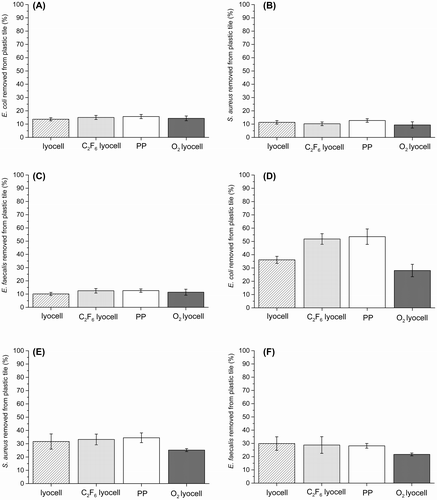 Figure 4. Bacterial removal by wiping. (A) Mean E. coli removal by adpression method; (B) mean S. aureus removal by adpression method; (C) mean E. faecalis removal by adpression method; (D) mean E. coli removal by dynamic wiping; (E) mean S. aureus removal by dynamic wiping; (F) mean E. faecalis removal by dynamic wiping. Data presented are the average of nine replicates and error bars represent standard error of the mean.