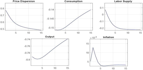 Figure 3. Dynamic responses to a shifting trend inflation shock. Source: Authors’ calculation.