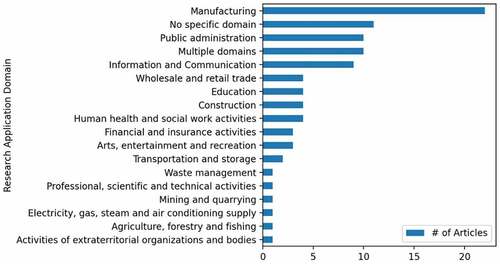 Figure 4. Research application domains of reviewed articles.