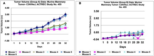 Figure 7. Tumour volume of group a and tumor volume of group B data of Murine mammary Tumour- C3H/HeJ model treated with Prakasine for 32 days. A and B: In both the group A and B the tumour volume has increased gradually in all the six animals from 1st day to 32nd day.