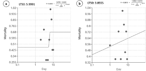 Figure 2. The LT50 of S. litura due to botanical insecticides using different application methods: (a) oral, and (b) topical.