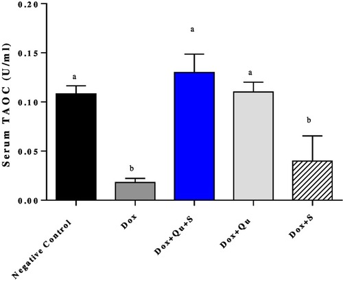 Figure 7 Effect of quercetin and/or sitagliptin on serum TAOC level.