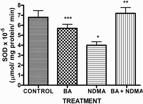 Figure 2. Activity of SOD in rats treated with NMDA and BA (alone and combination).