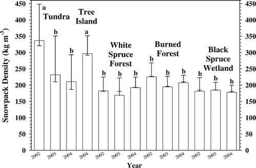 Figure 3 The Tundra site had the greatest within-site variation in snowpack density, and it was significantly higher in the first year. The forest sites and the burned forest had similar snowpack density and they were similar to the tundra in the last two years. Arithmetic mean with error bar cap at one standard deviation and tick for the median value. Different letters indicate significant differences (p < 0.001).